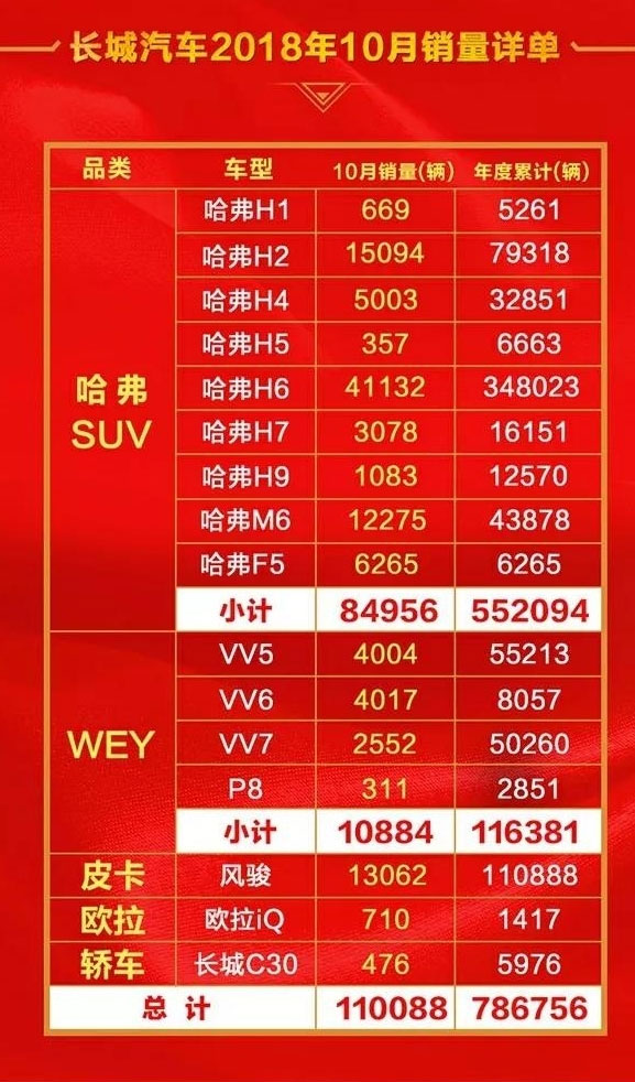長(cháng)城汽車(chē)10月銷(xiāo)量出爐啦，哈弗H6破4萬(wàn)輛,WEY總體銷(xiāo)量不及H6