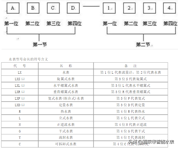 家用水表型號有哪些？