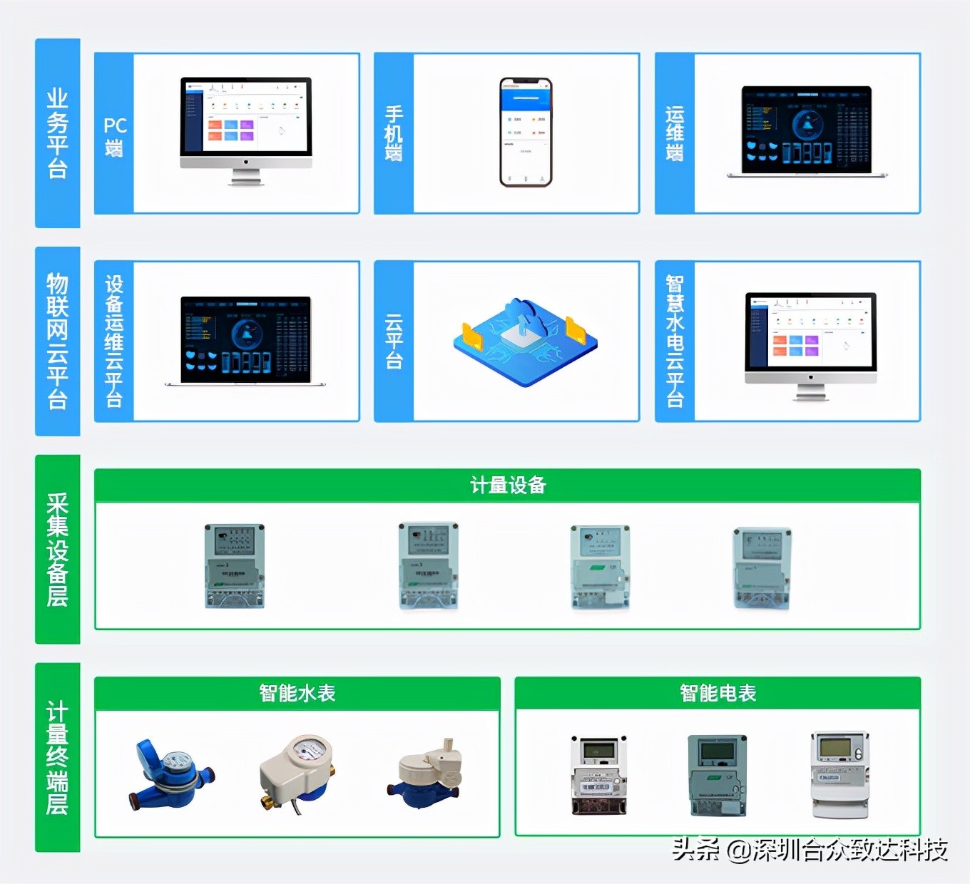 水電表遠程自動(dòng)抄表系統