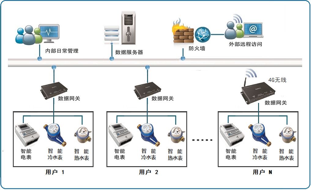 抄表是什么意思（什么是抄表以及遠程抄表優(yōu)勢）
