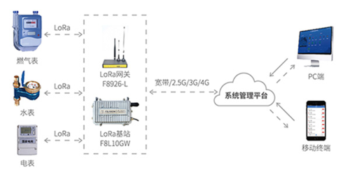 LoRa電表遠程抄表系統解決方案