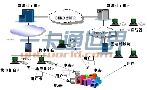 IC卡電表預付費方案