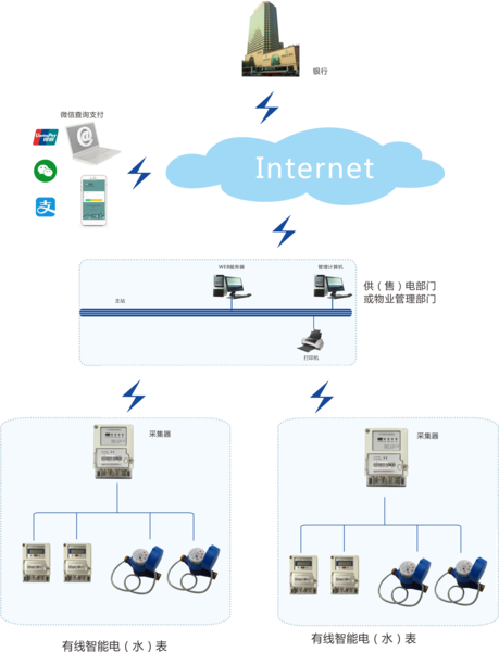 LoRawan采集電表工作原理
