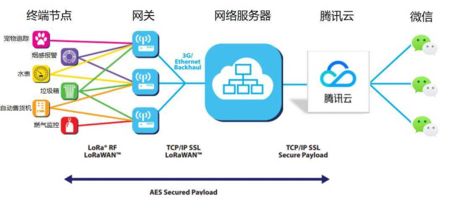 LoRaWAN技術(shù)應用在智能電表