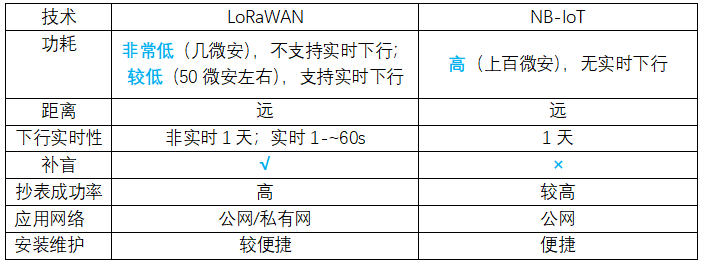 NB遠傳水表和以往的LoRa遠傳水表有哪些區別？