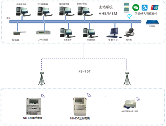出租屋、公寓水電抄表系統